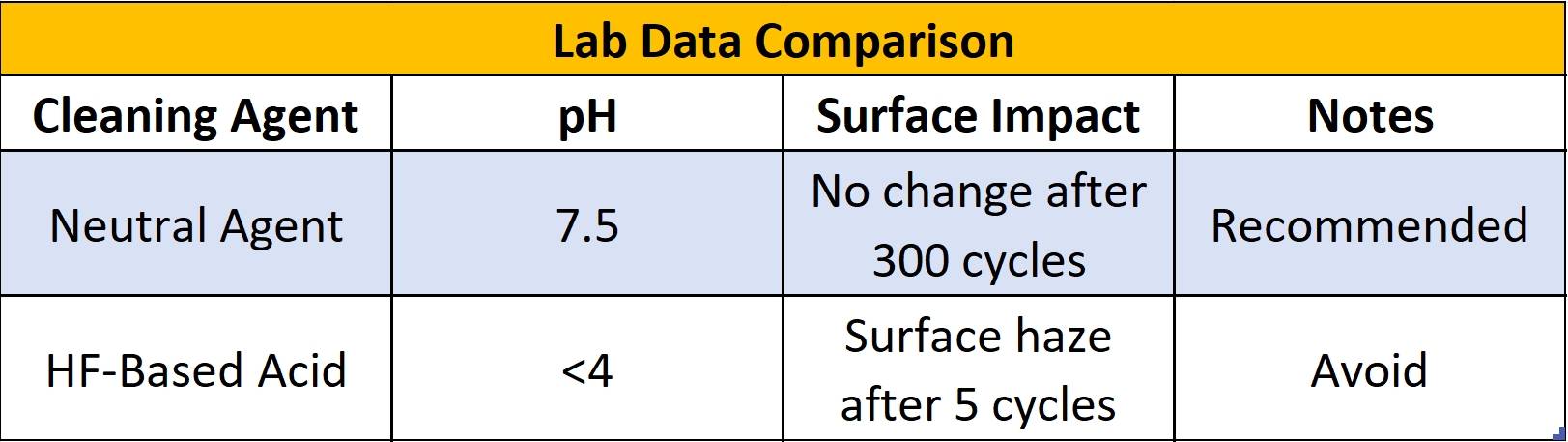 Lab Data Comparison