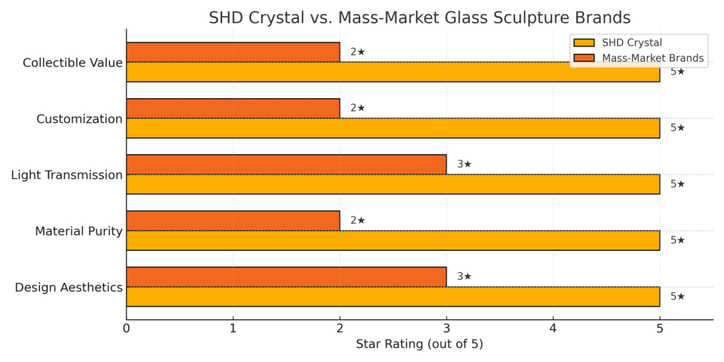 SHD Crystal vs. Mass-Market Brands: Glass Sculpture Quality Comparison