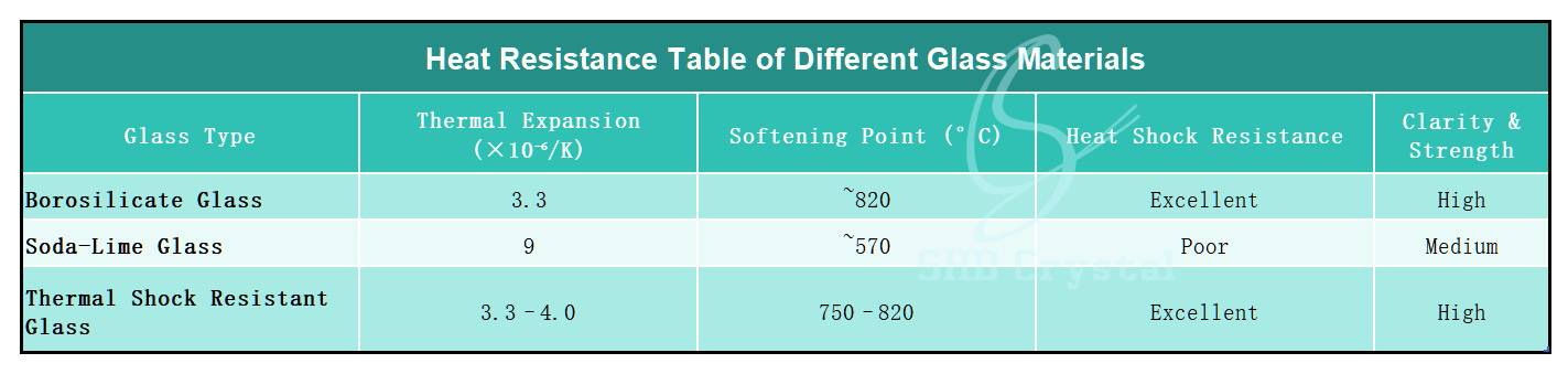 Heat Resistance Table of Different Glass Materials