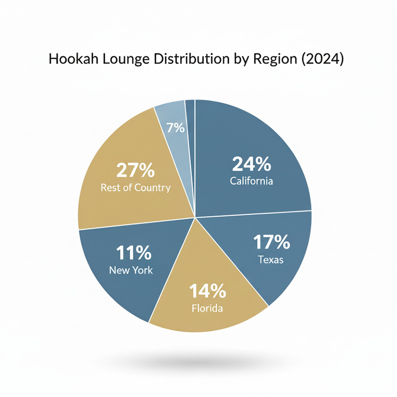 Hookah Lounge Distribution by Region (2024)