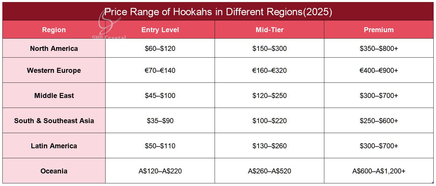 Price Range of Hookahs in Different Regions