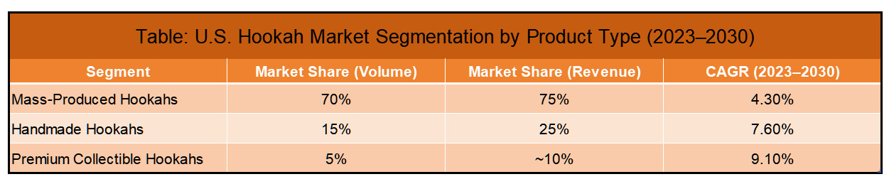 Table U.S. Hookah Market Segmentation by Product Type (2023–2030)