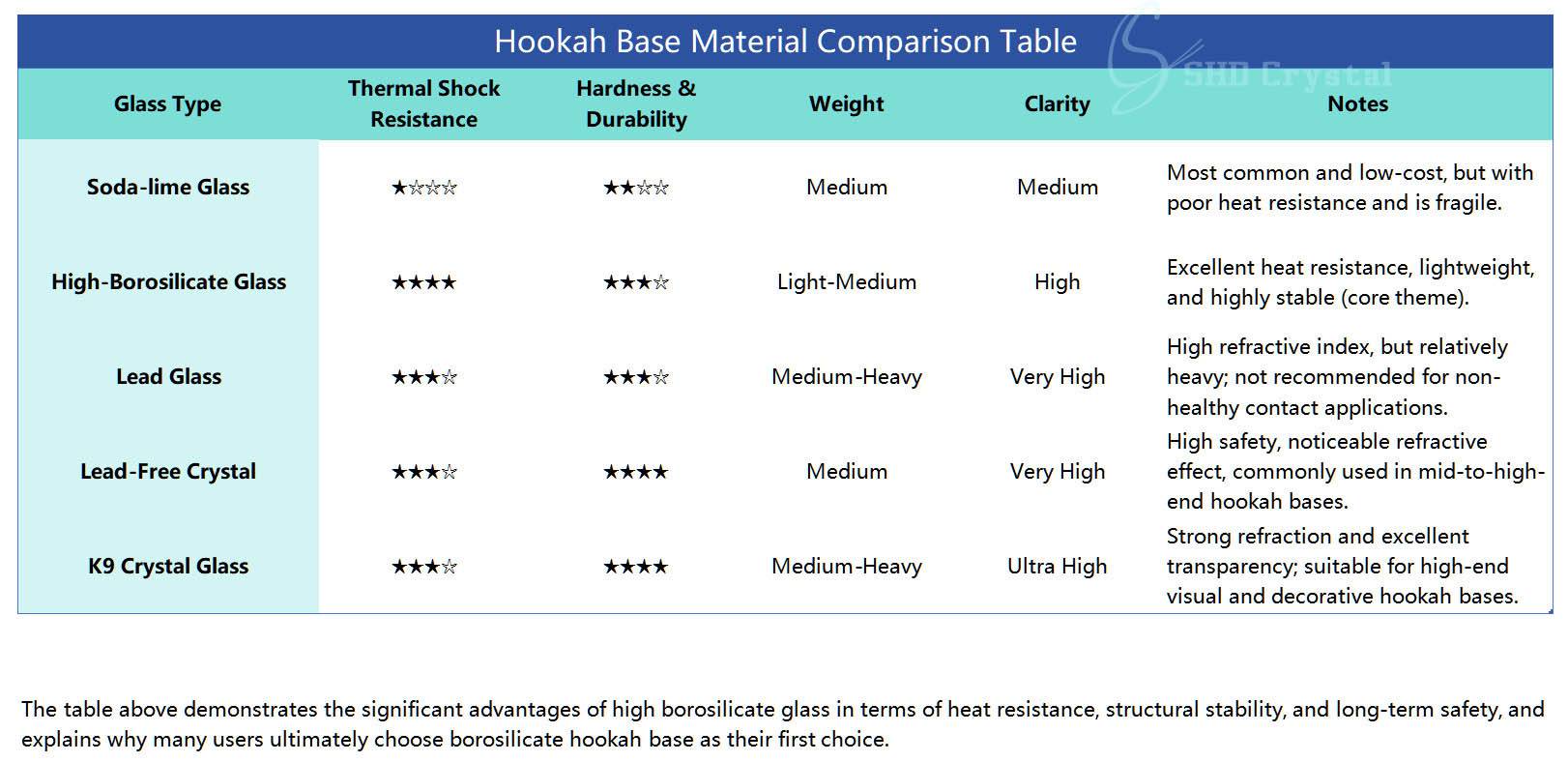 Hookah Base Material Comparison Table