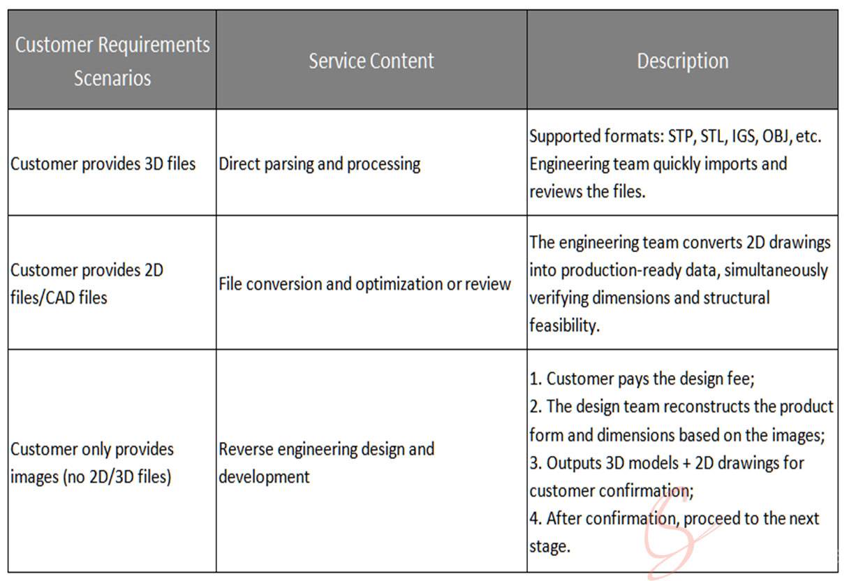 Requirement Confirmation
