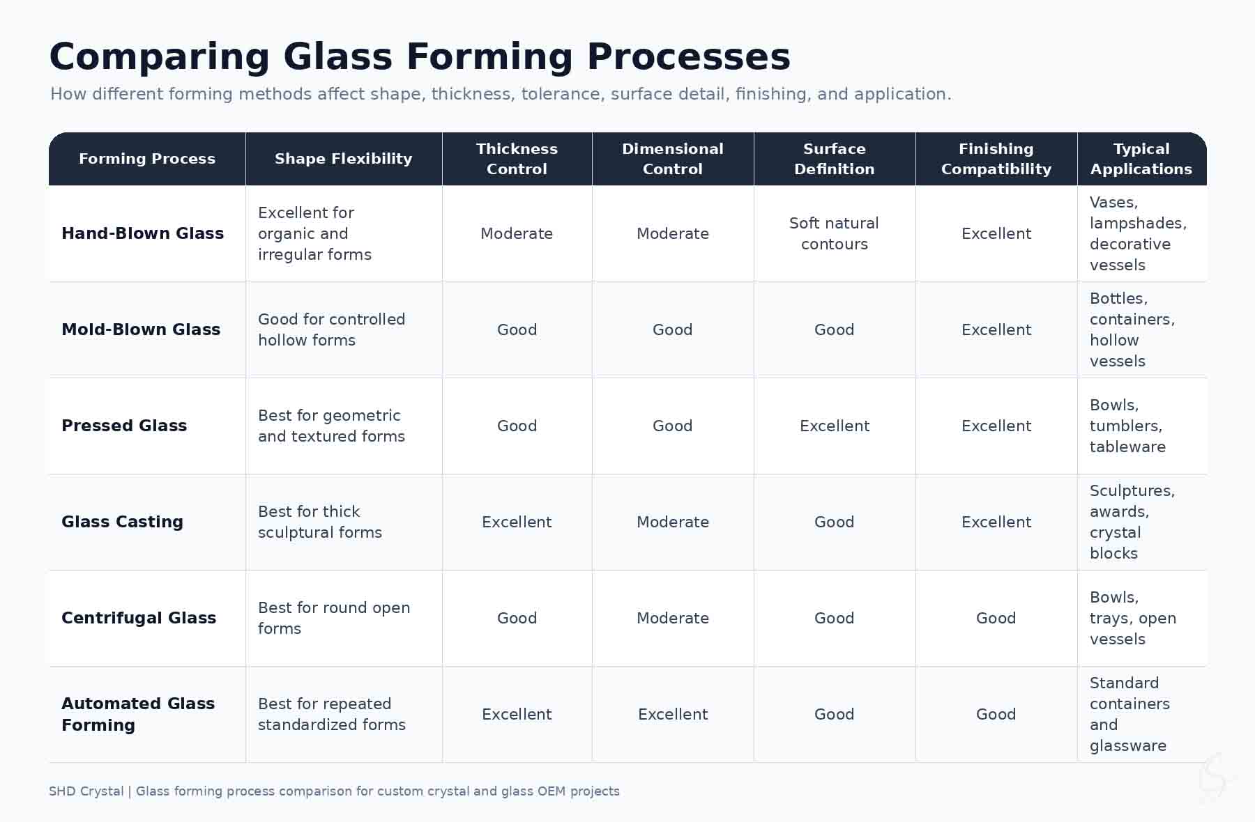 comparing glass forming processes